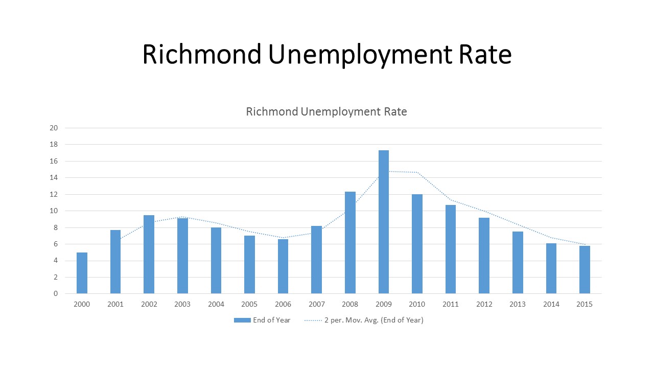 Unemployment chart